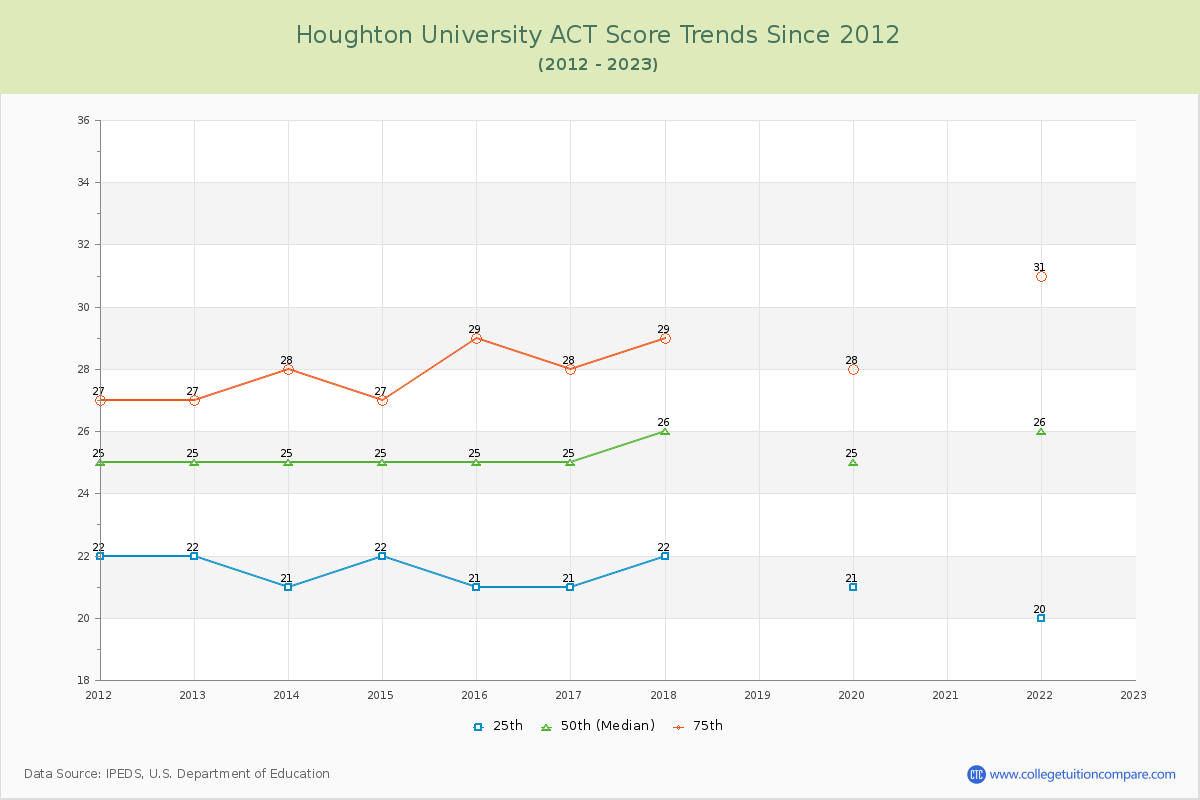 Houghton University ACT Score Trends Chart