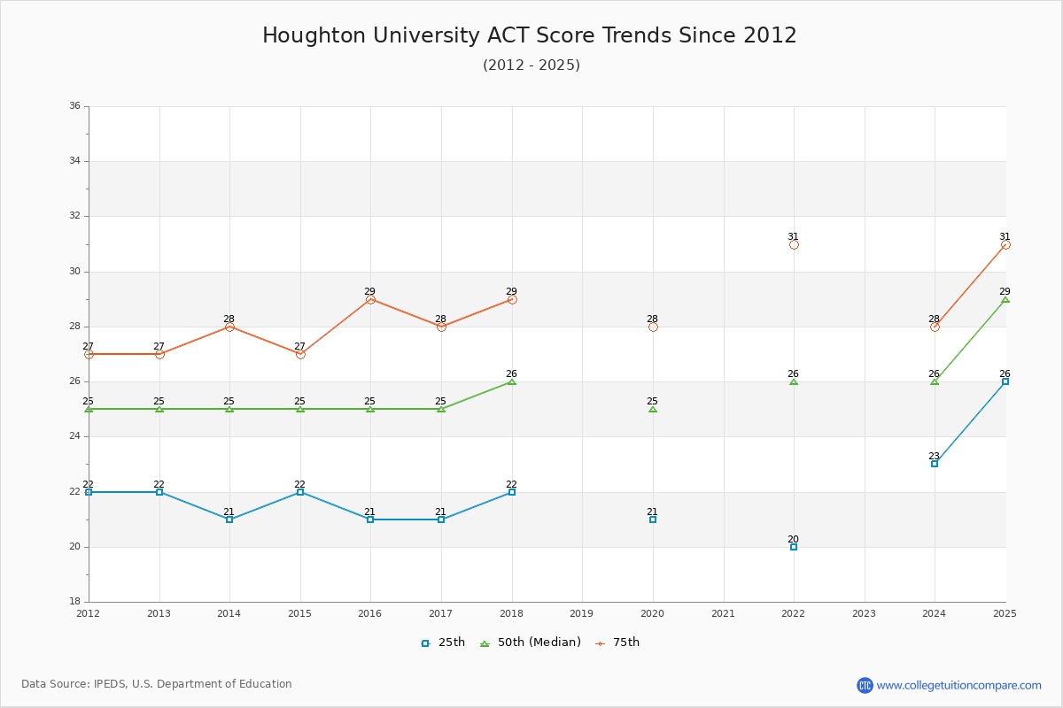 Houghton University ACT Score Trends Chart