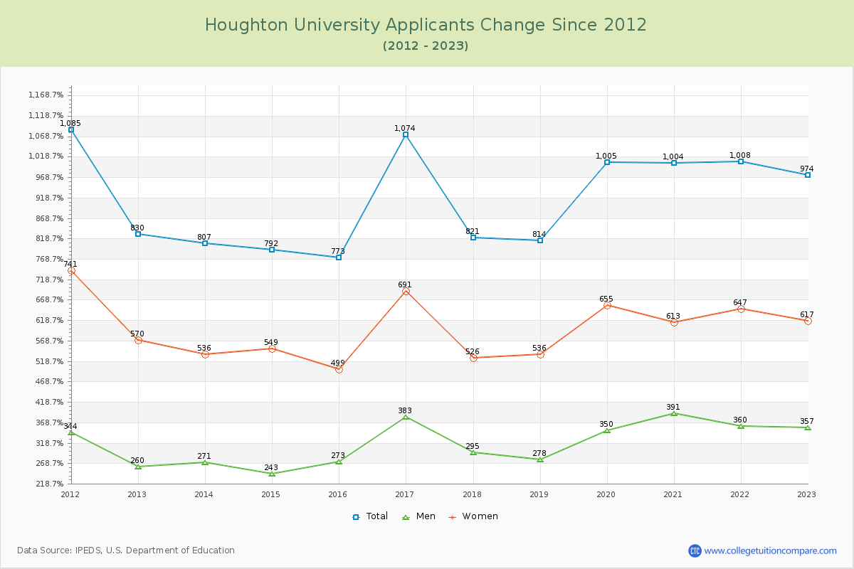 Houghton University Number of Applicants Changes Chart