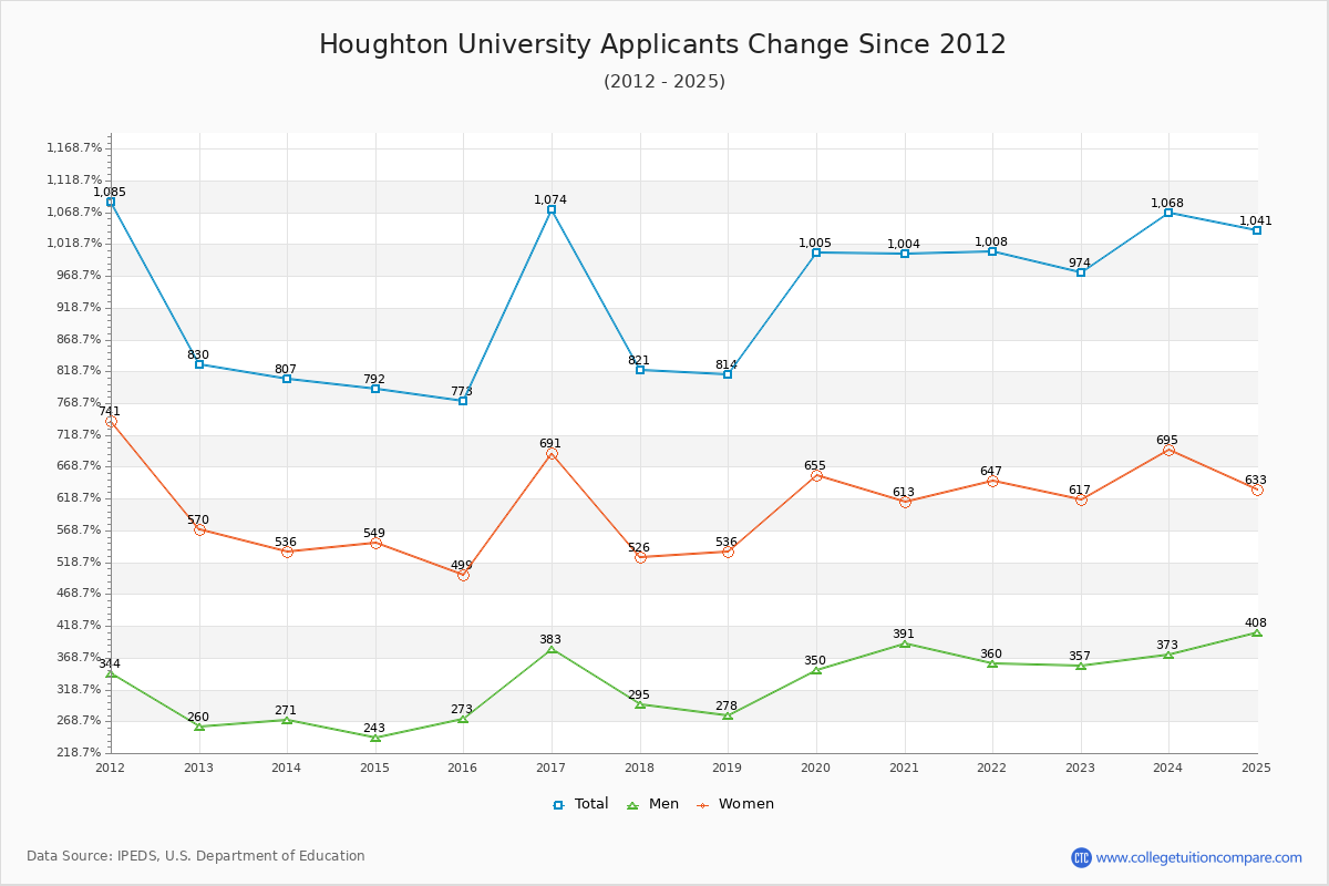Houghton University - 10 Year Applicants, Admissions, and Enrollment Trends Chart