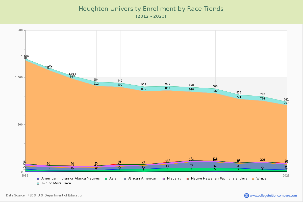 Houghton University Enrollment by Race Trends Chart