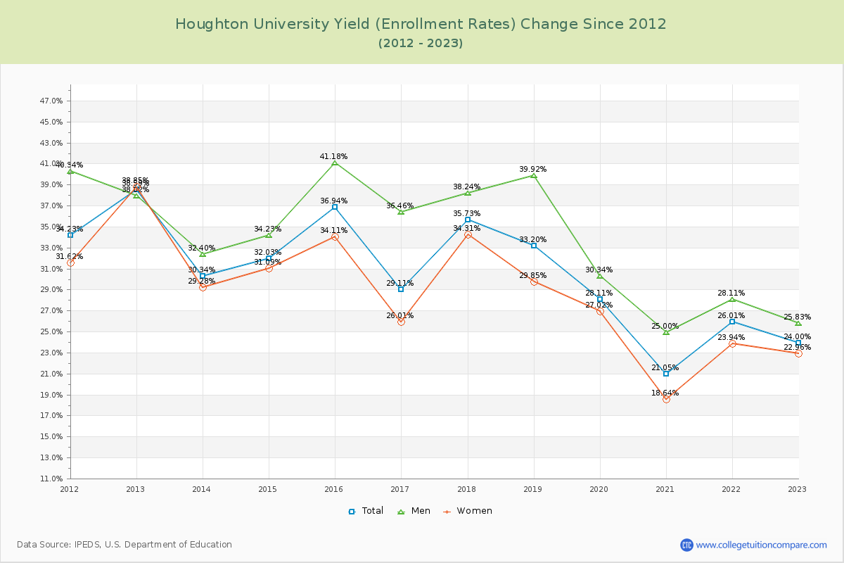 Houghton University Yield (Enrollment Rate) Changes Chart