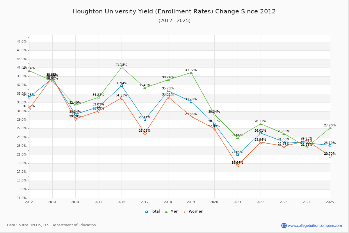 Houghton University enrollment rate trends chart showing historical yield changes from 2015 to 2025