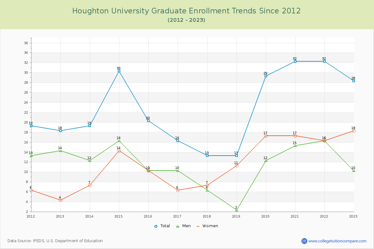 Houghton University Graduate Enrollment Trends Chart