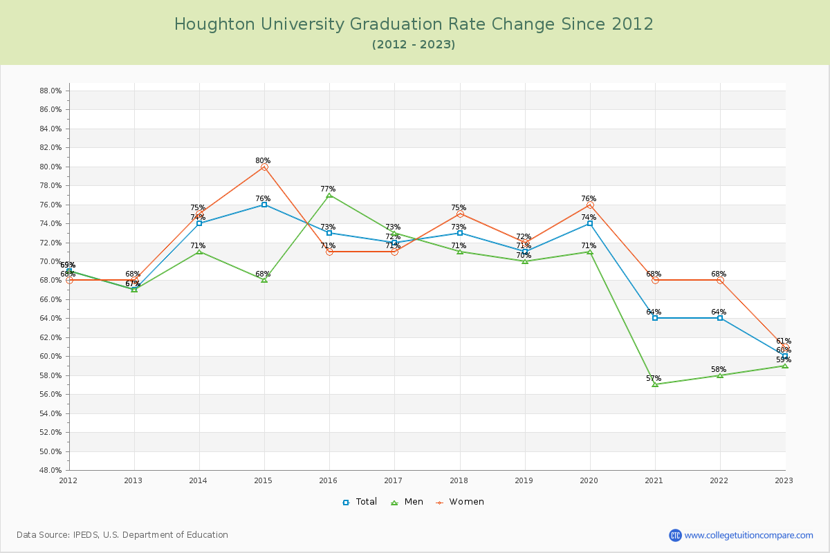 Houghton University Graduation Rate Changes Chart