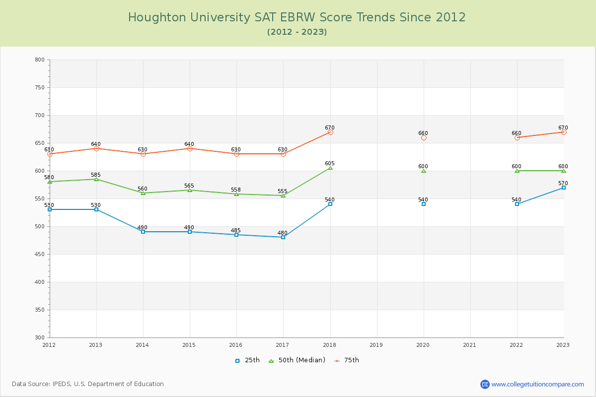 Houghton University SAT EBRW (Evidence-Based Reading and Writing) Trends Chart