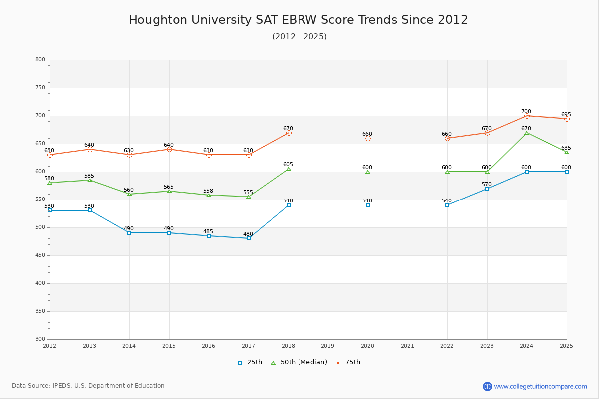 Houghton University SAT EBRW (Evidence-Based Reading and Writing) Trends Chart