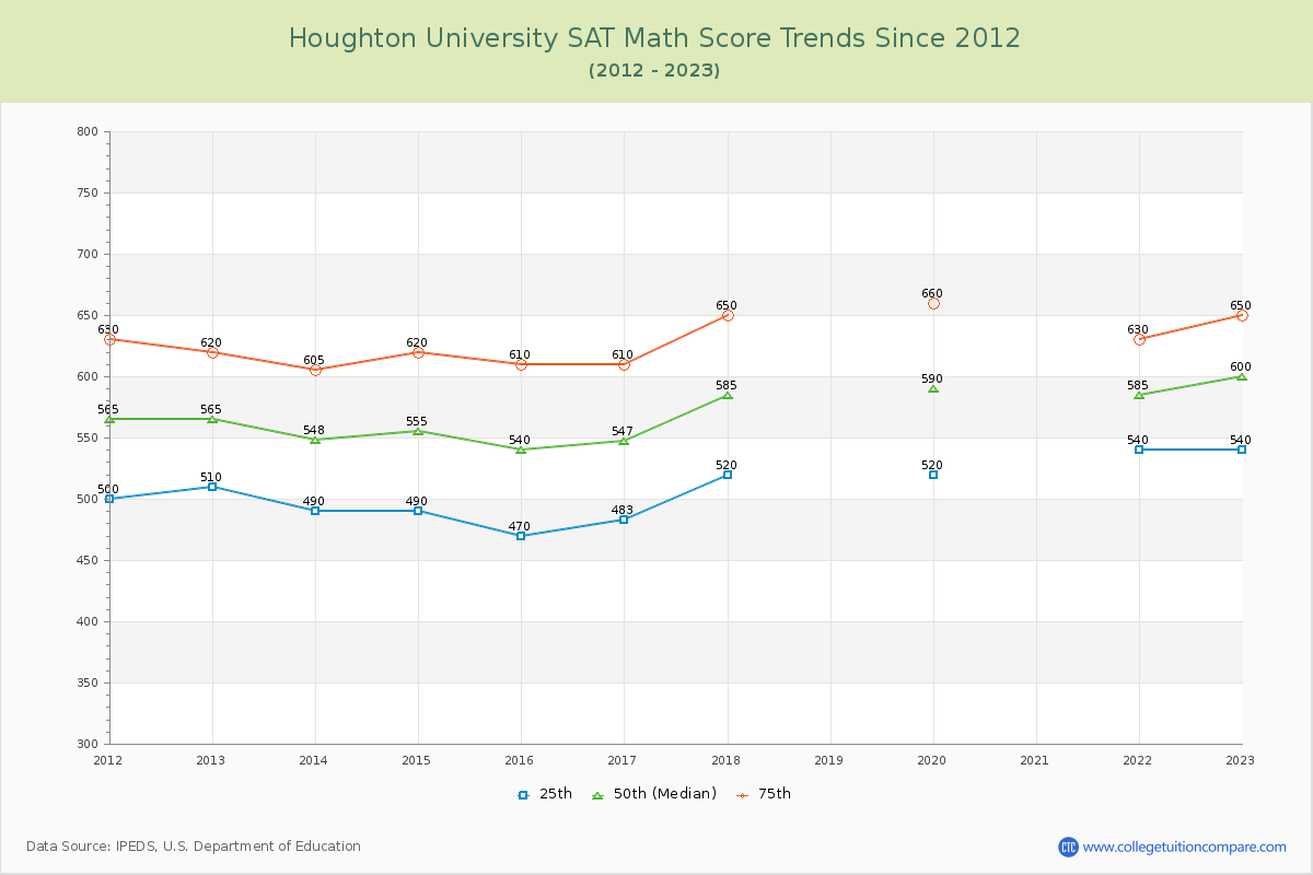 Houghton University SAT Math Score Trends Chart