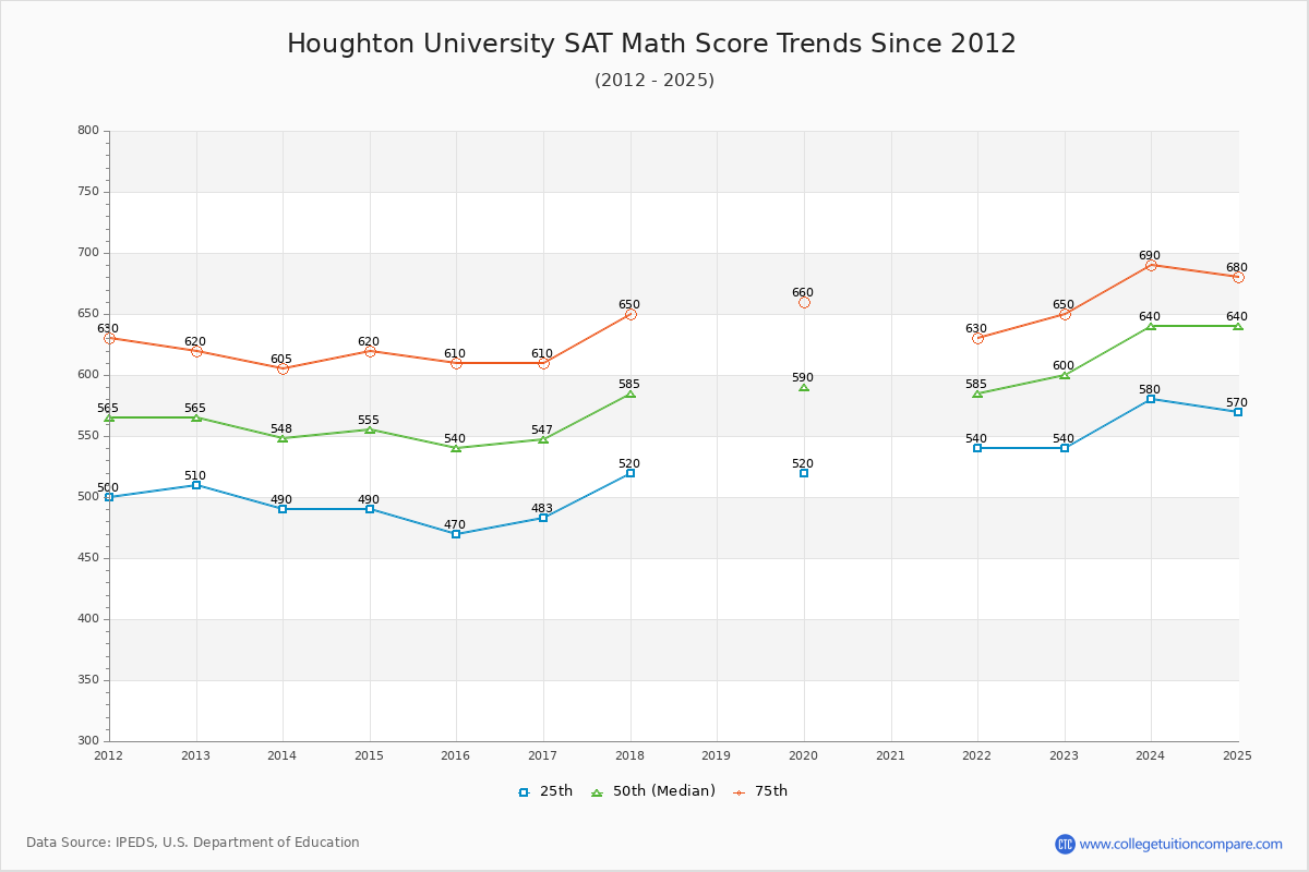Houghton University SAT Math Score Trends Chart