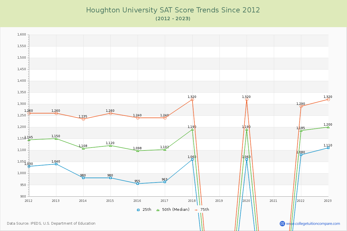 Houghton University SAT Score Trends Chart