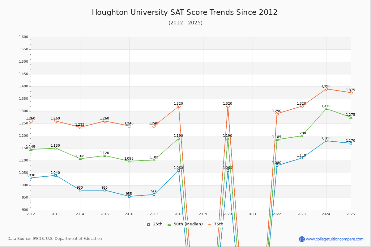 Houghton University SAT Score Trends Chart