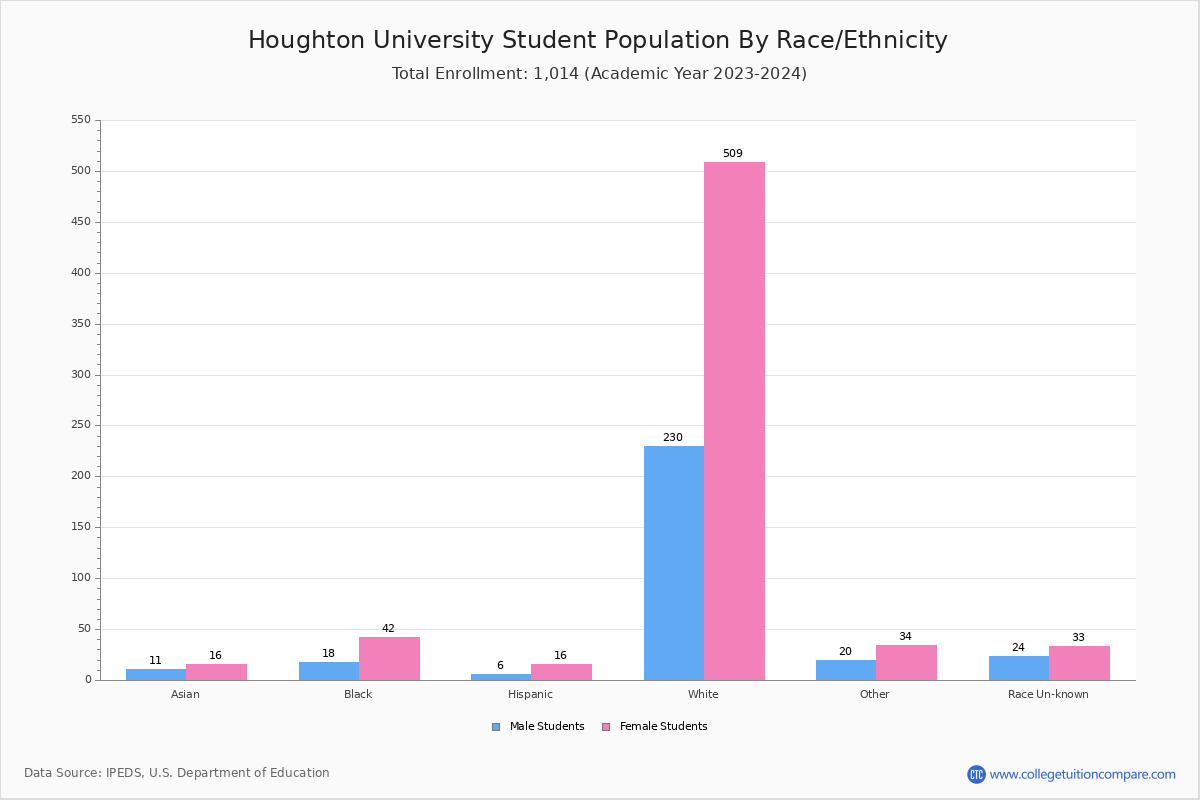 Houghton University Student Population and Demographics