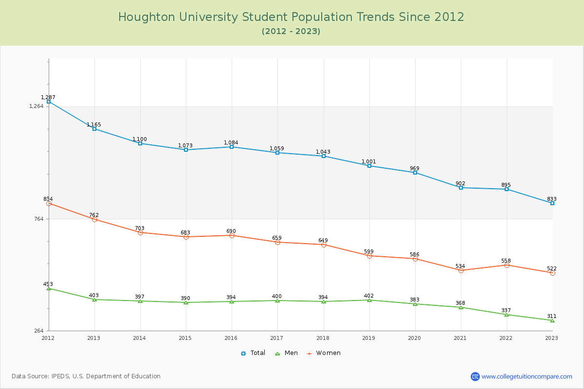 Houghton University Enrollment Trends Chart