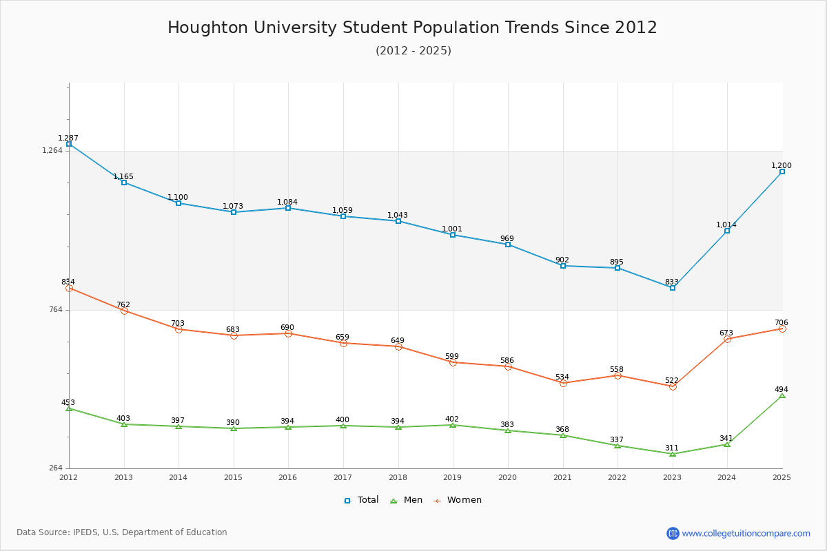 Houghton Enrollment Trends