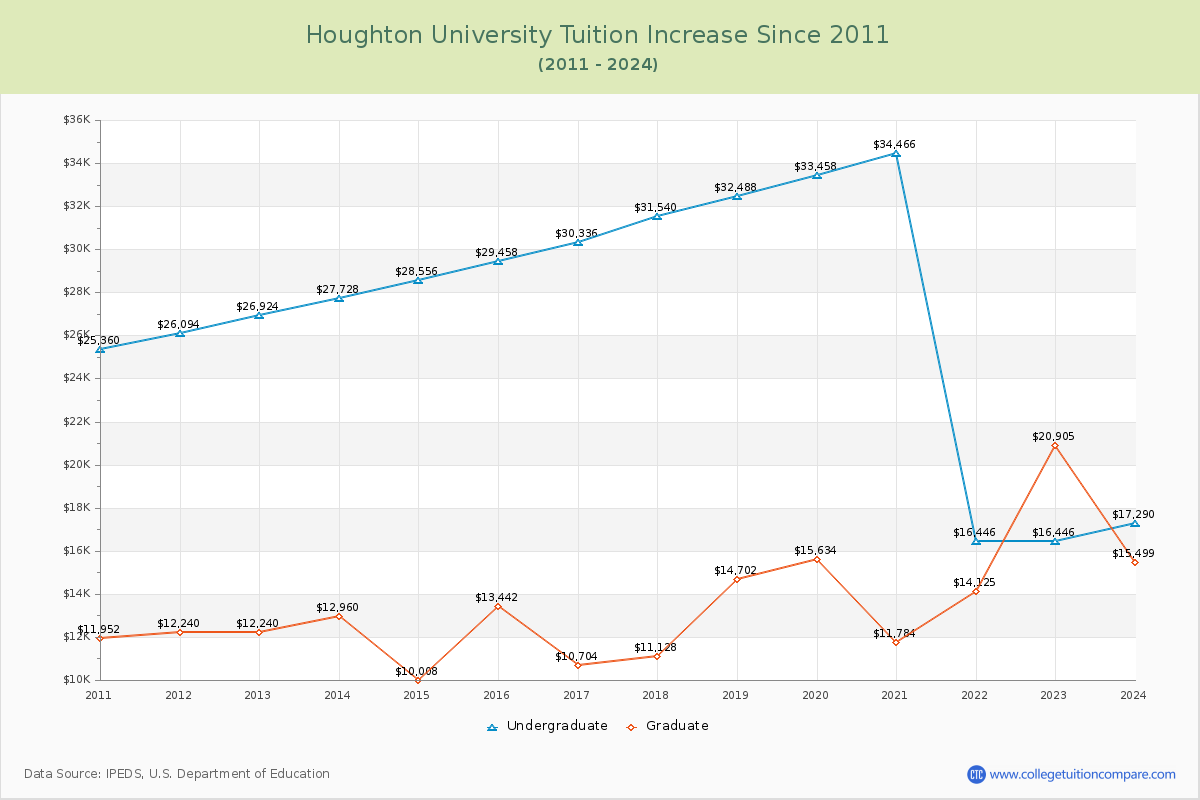 Houghton University Tuition & Fees Changes Chart