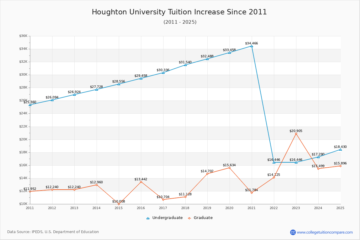 Houghton University Tuition & Fees Changes Chart