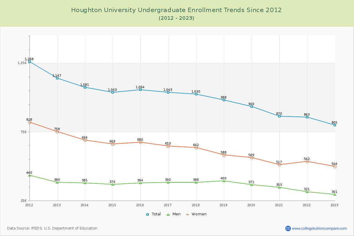 Houghton University Undergraduate Enrollment Trends Chart