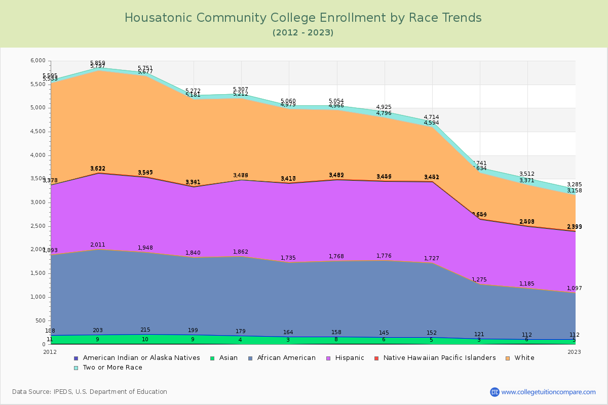 Housatonic Community College Enrollment by Race Trends Chart