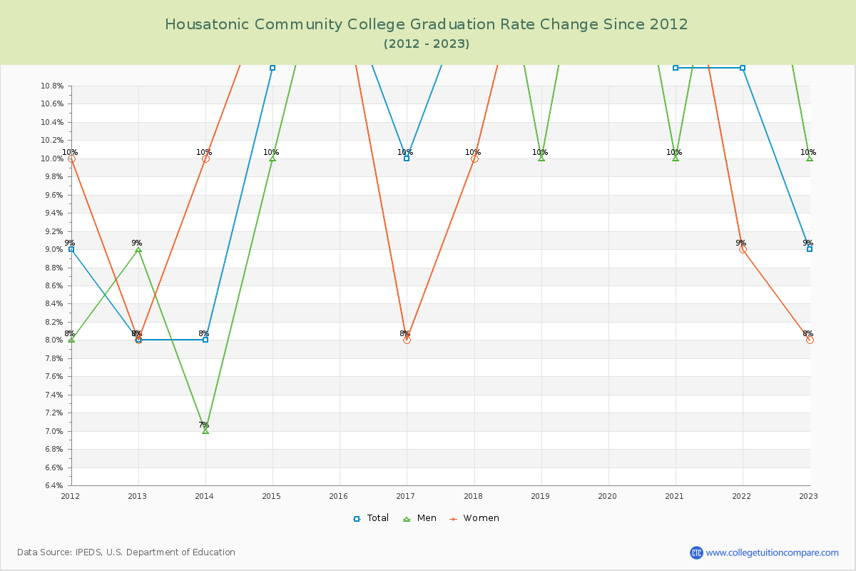 Housatonic Community College Graduation Rate Changes Chart