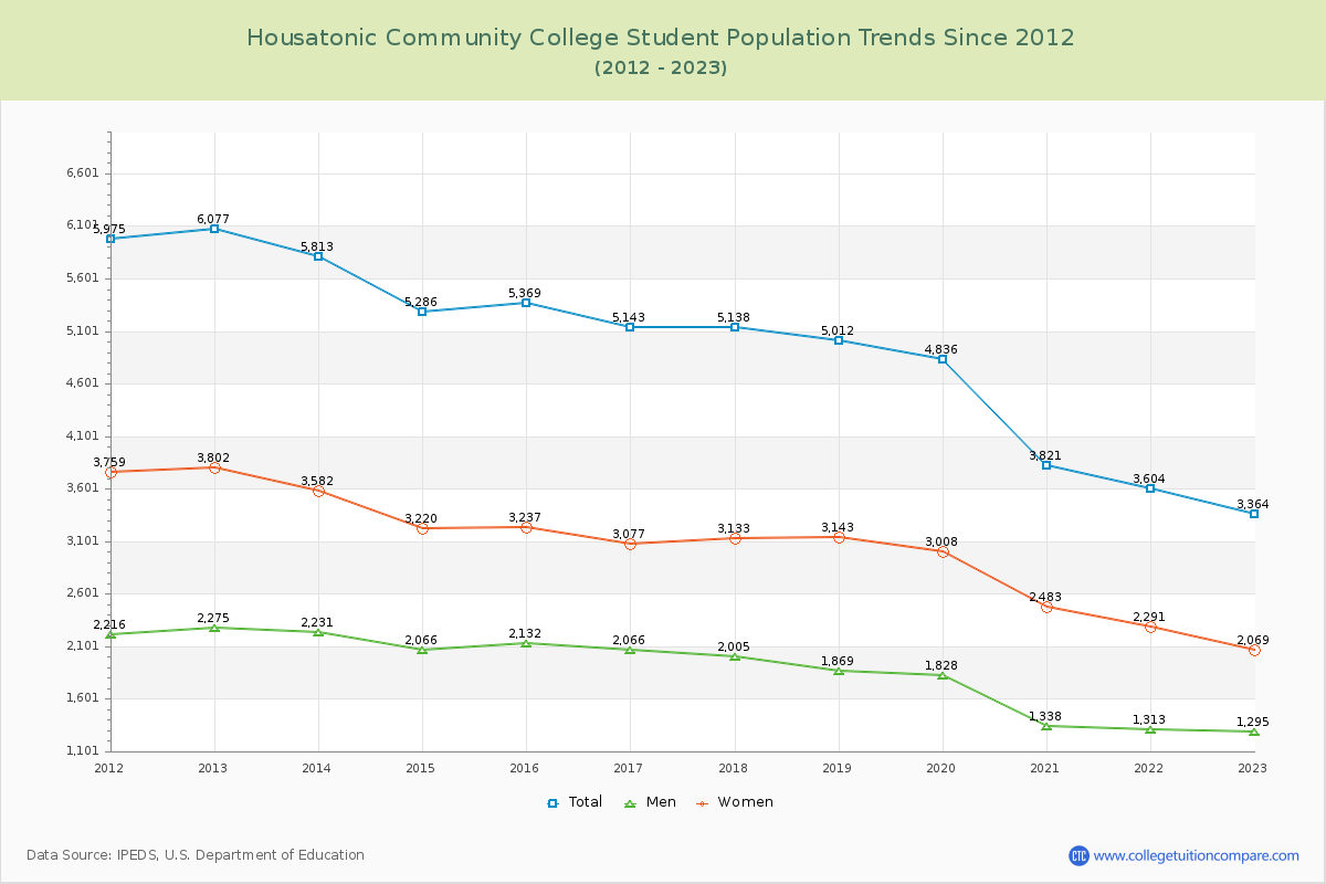 Housatonic Community College Enrollment Trends Chart