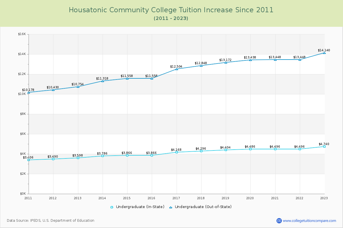Housatonic Community College Tuition & Fees Changes Chart