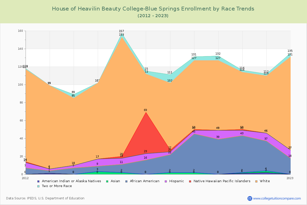 House of Heavilin Beauty College-Blue Springs Enrollment by Race Trends Chart
