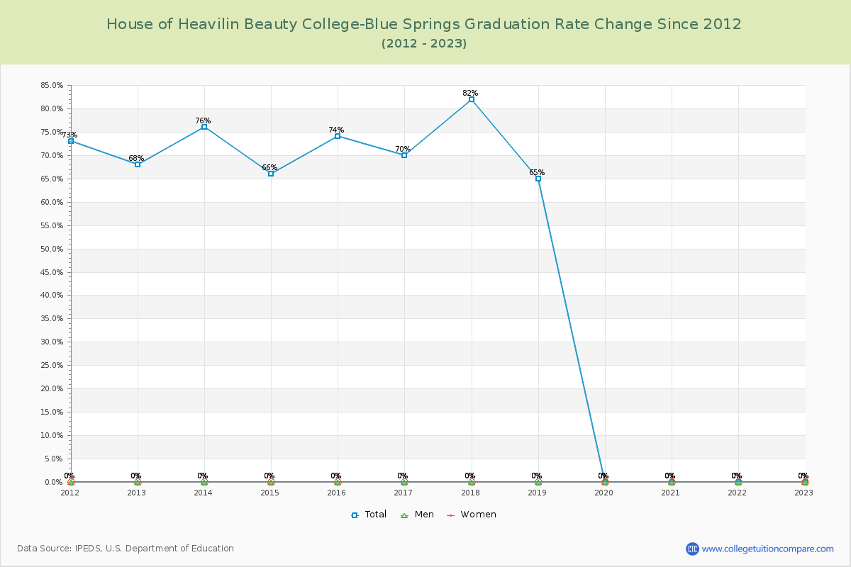 House of Heavilin Beauty College-Blue Springs Graduation Rate Changes Chart