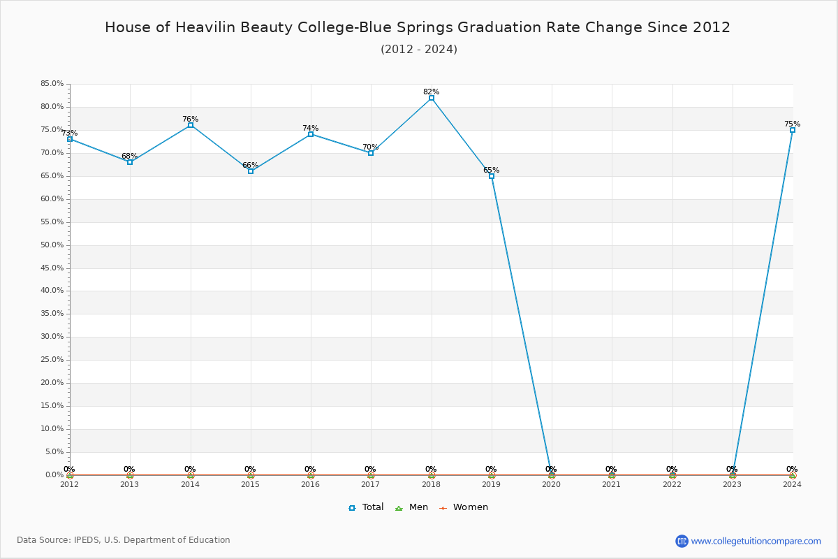 House of Heavilin Beauty College-Blue Springs Graduation Rate Changes Chart