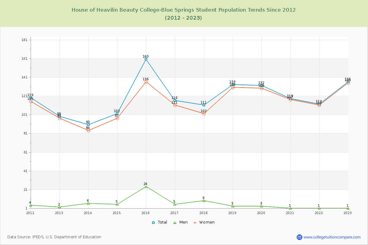 House of Heavilin Beauty College-Blue Springs Enrollment Trends Chart