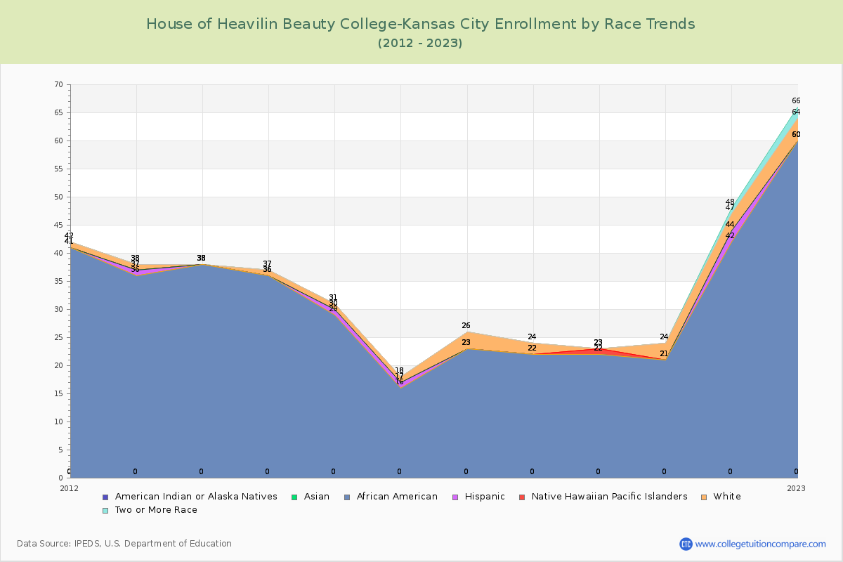 House of Heavilin Beauty College-Kansas City Enrollment by Race Trends Chart