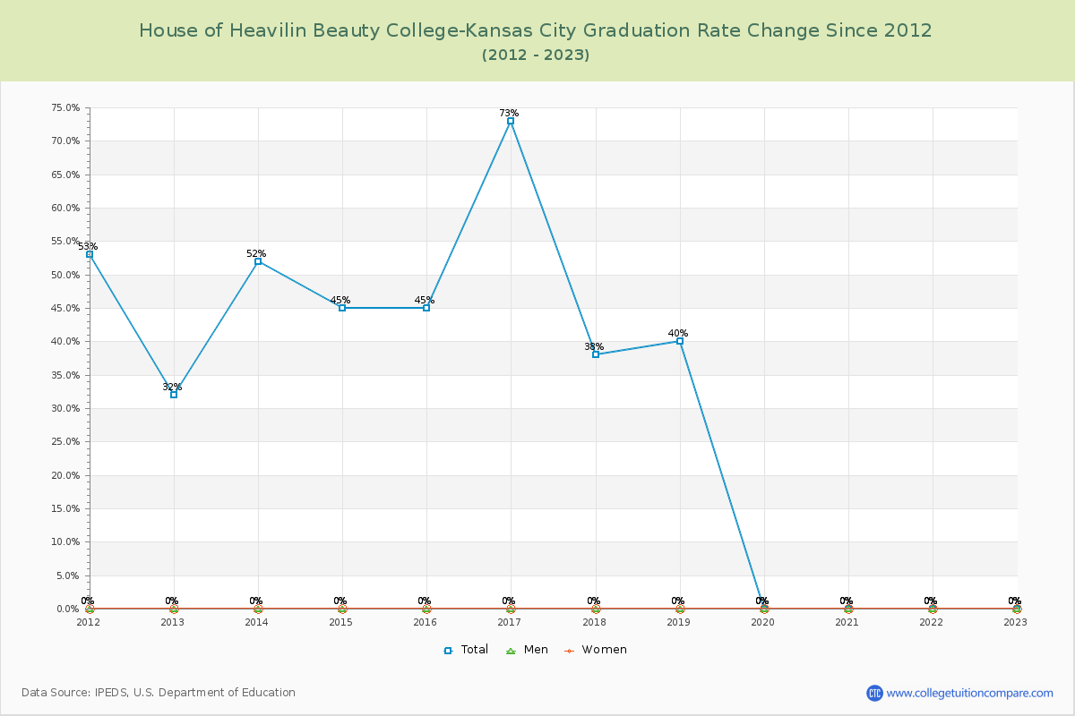 House of Heavilin Beauty College-Kansas City Graduation Rate Changes Chart