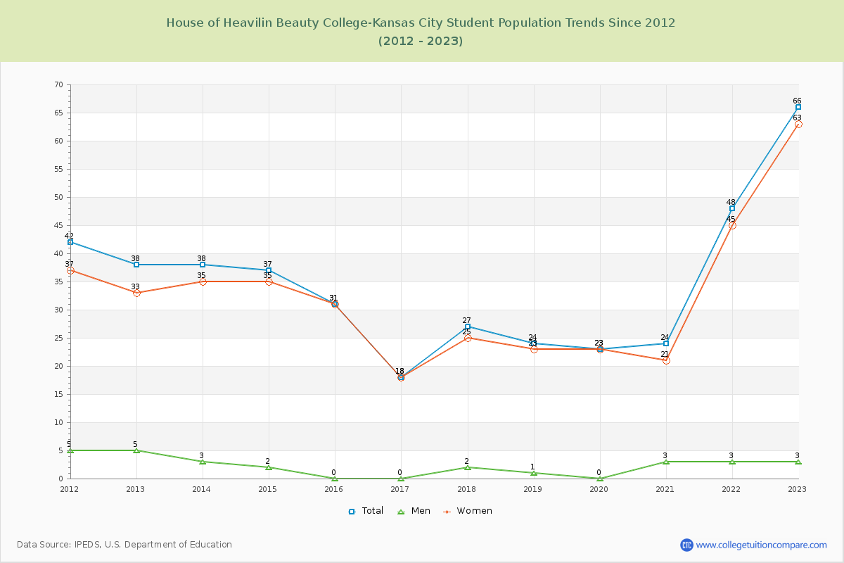 House of Heavilin Beauty College-Kansas City Enrollment Trends Chart