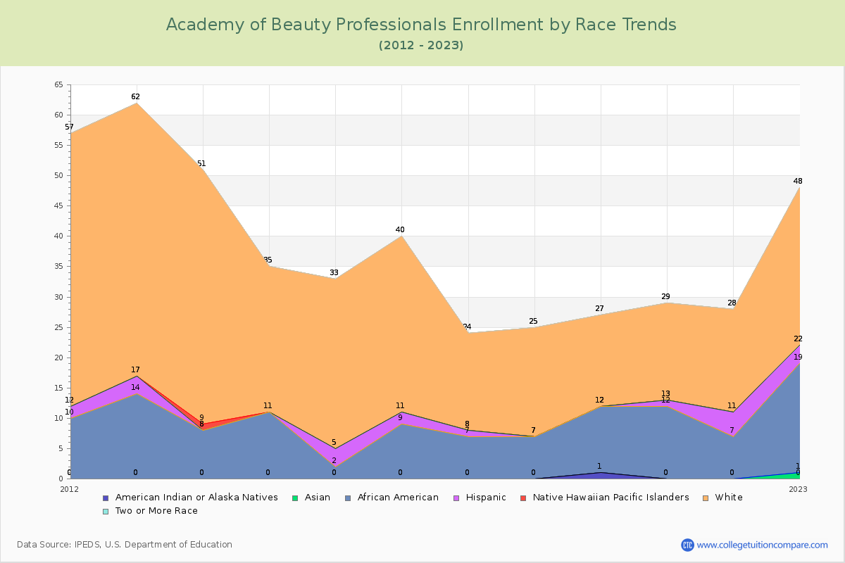 Academy of Beauty Professionals Enrollment by Race Trends Chart