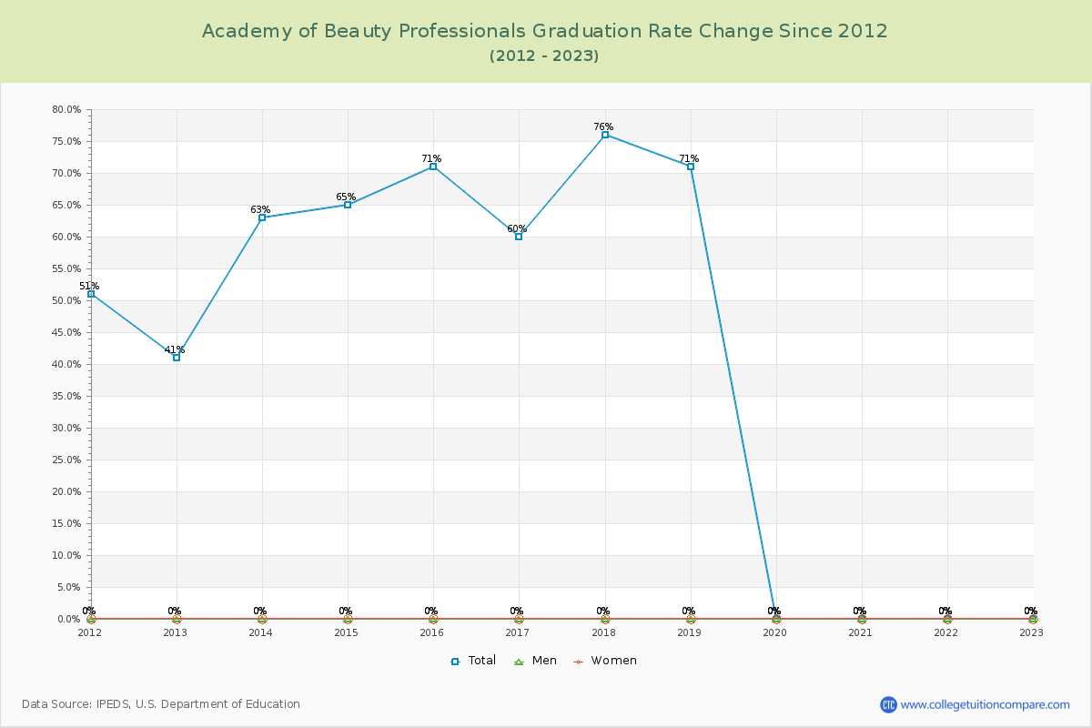 Academy of Beauty Professionals Graduation Rate Changes Chart