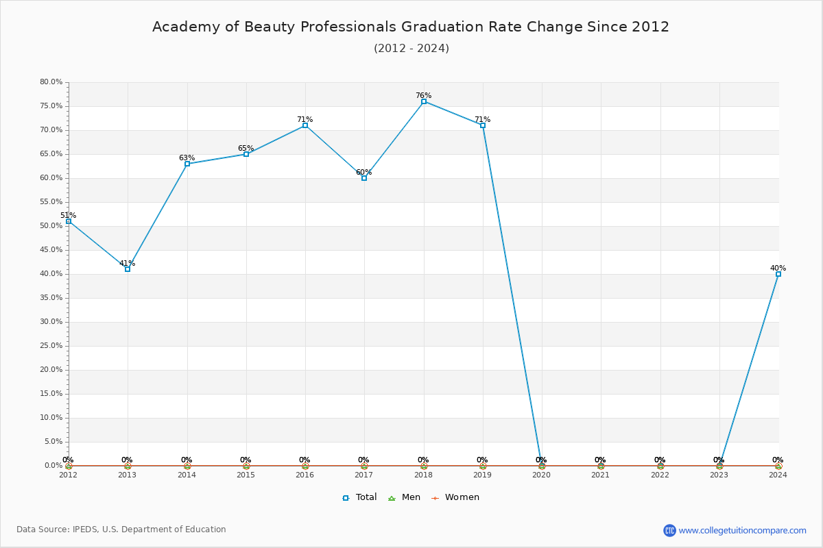 Academy of Beauty Professionals Graduation Rate Changes Chart