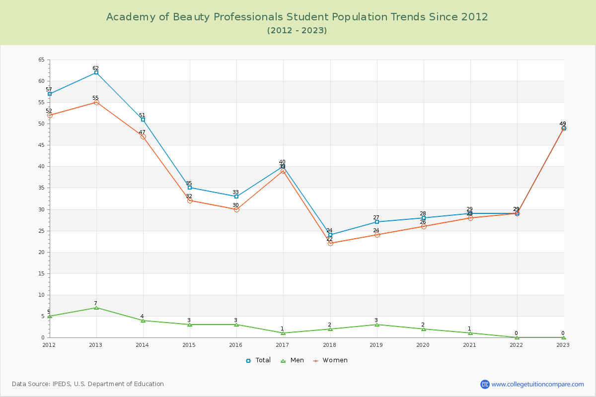 Academy of Beauty Professionals Enrollment Trends Chart
