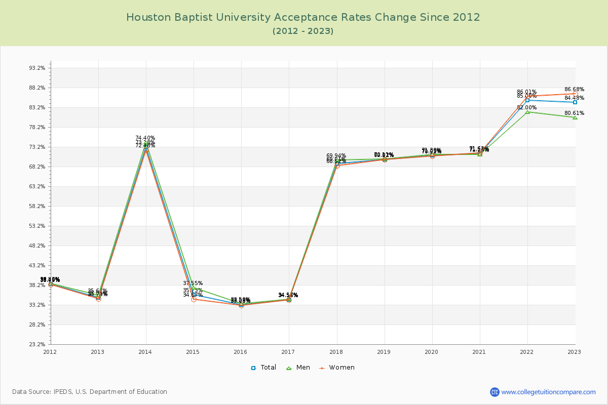 Houston Baptist University Acceptance Rate Changes Chart