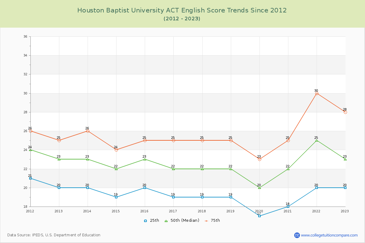 Houston Baptist University ACT English Trends Chart