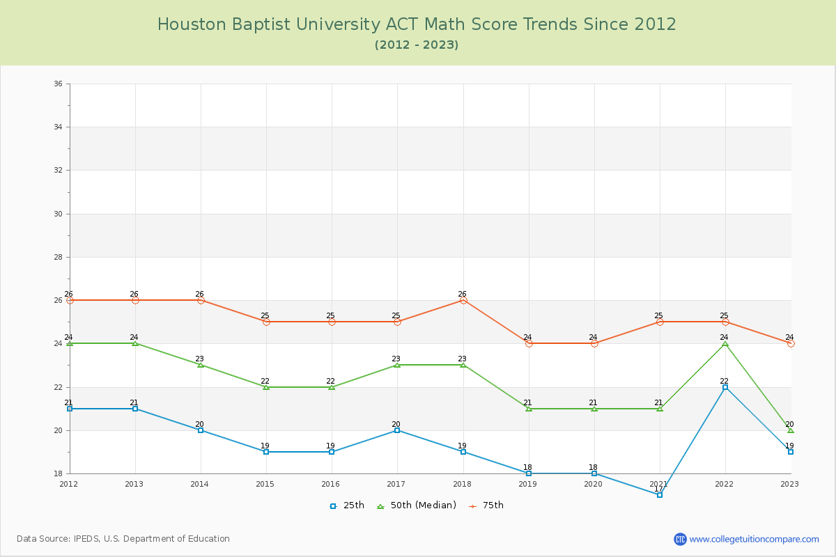 Houston Baptist University ACT Math Score Trends Chart