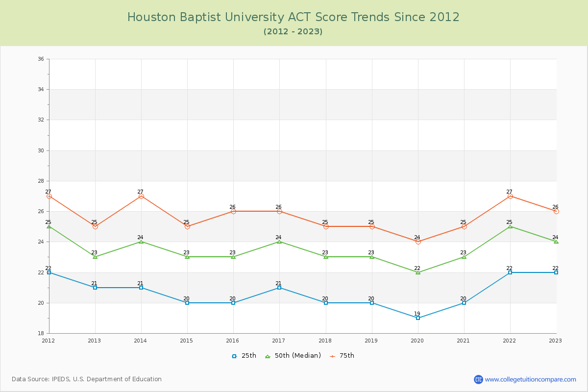 Houston Baptist University ACT Score Trends Chart