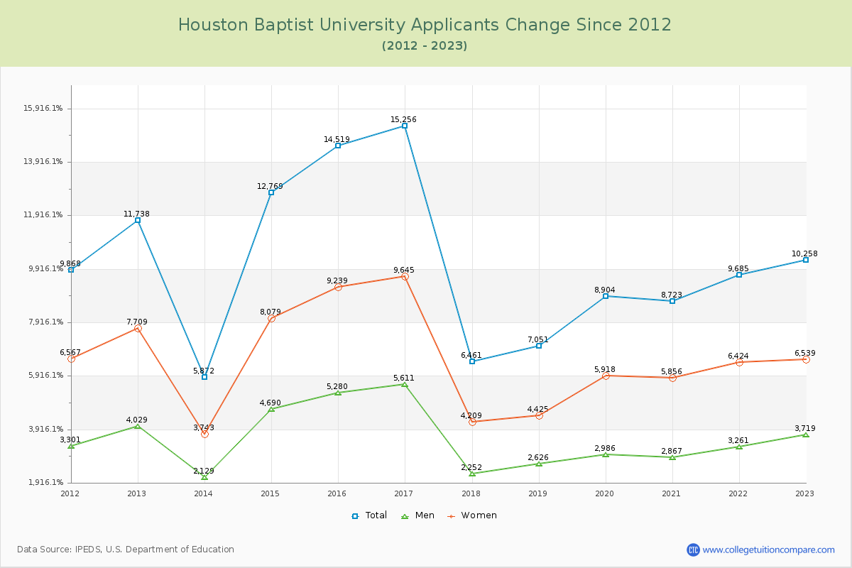 Houston Baptist University Number of Applicants Changes Chart