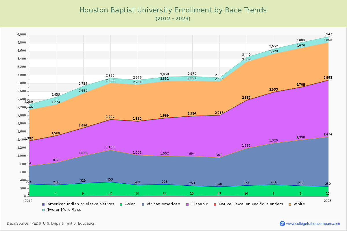 Houston Baptist University Enrollment by Race Trends Chart