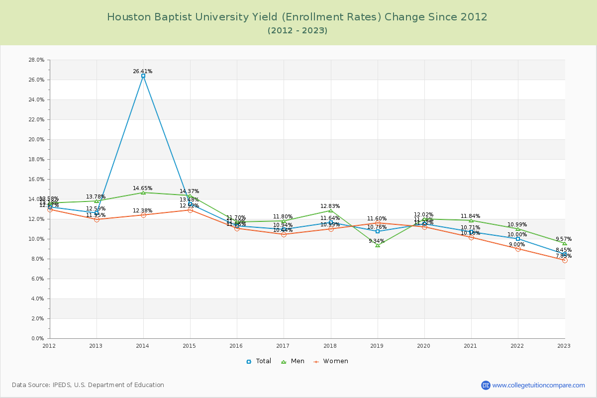 Houston Baptist University Yield (Enrollment Rate) Changes Chart