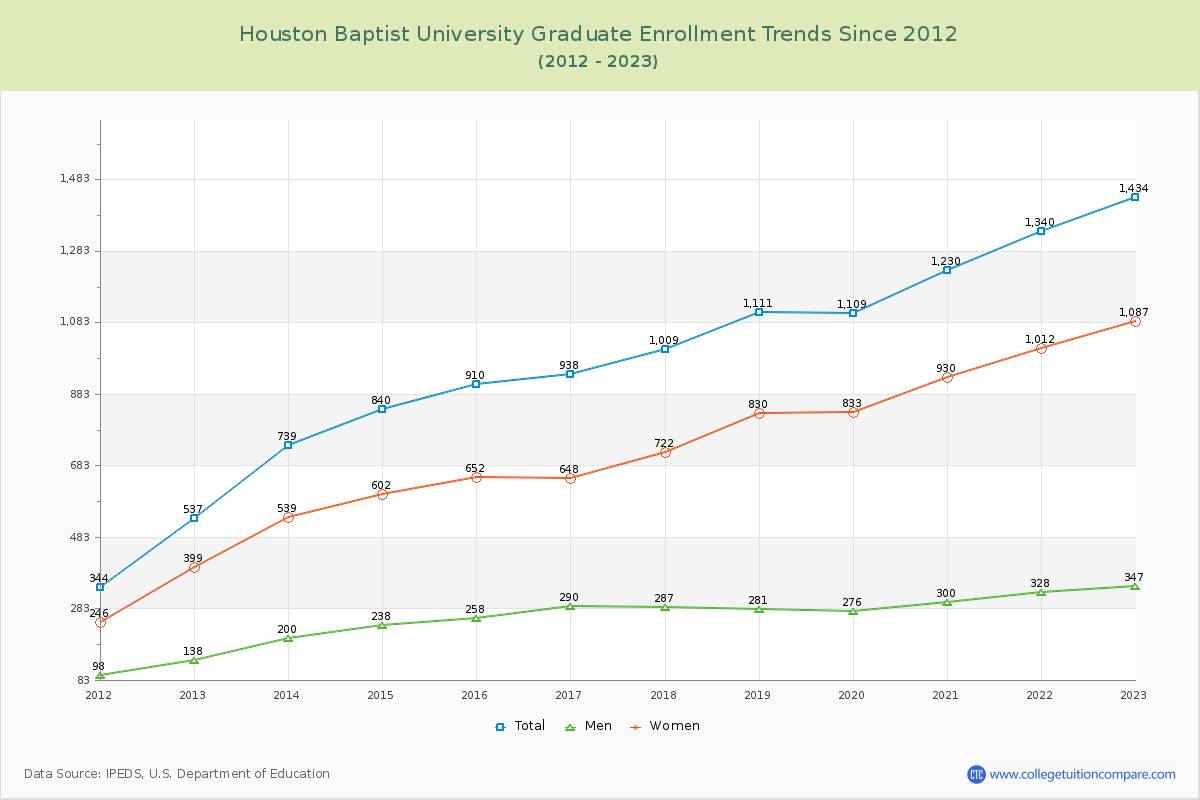 Houston Baptist University Graduate Enrollment Trends Chart