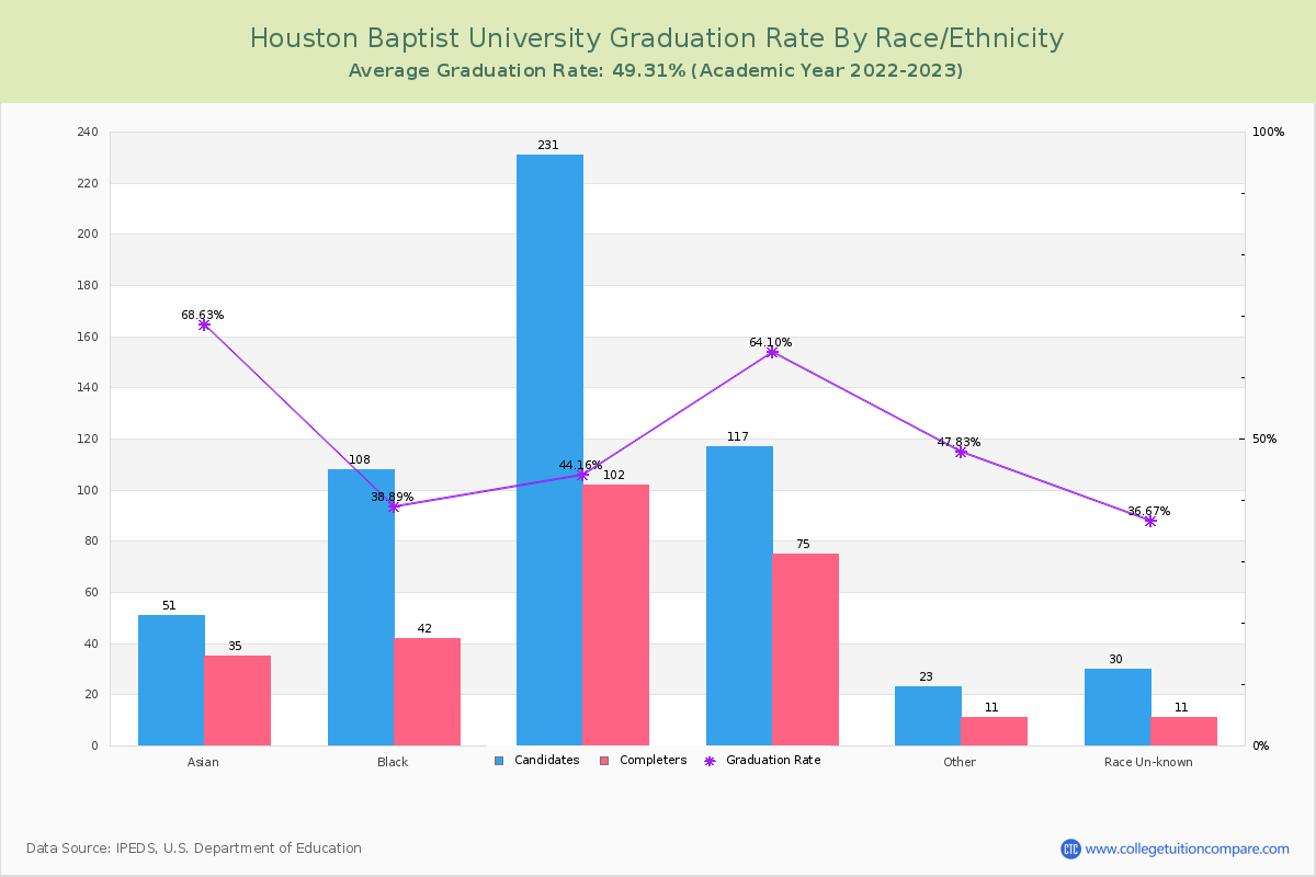 Houston Baptist University graduate rate by race