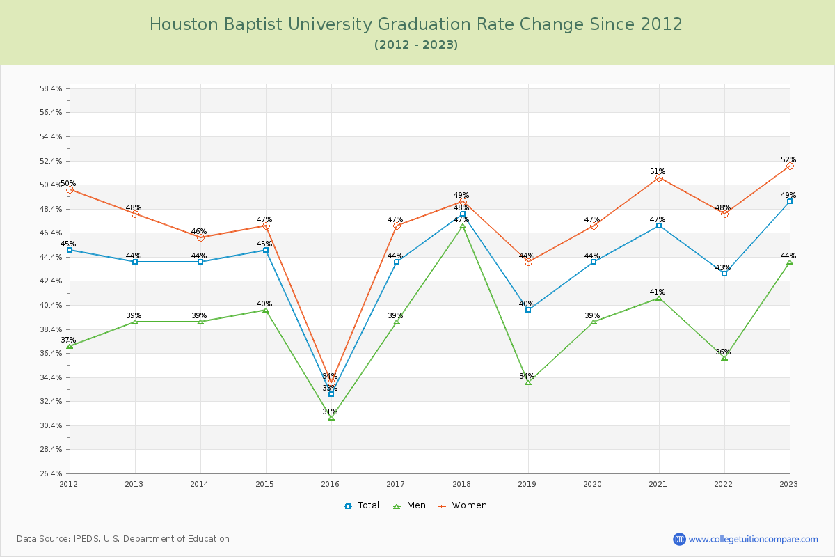 Houston Baptist University Graduation Rate Changes Chart