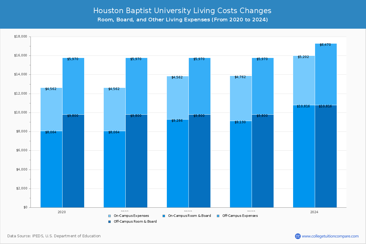 Houston Baptist University - Room and Board Coost Chart