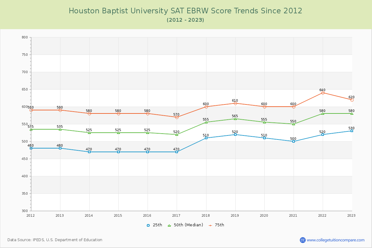 Houston Baptist University SAT EBRW (Evidence-Based Reading and Writing) Trends Chart