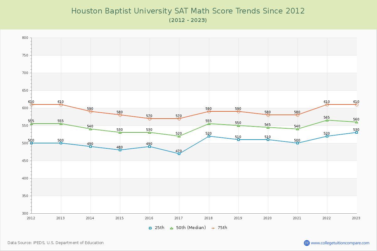 Houston Baptist University SAT Math Score Trends Chart