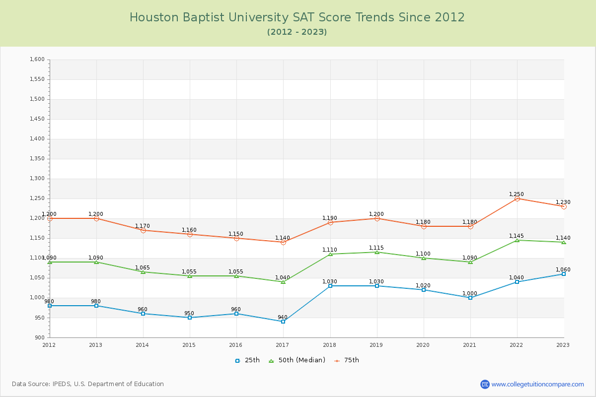 Houston Baptist University SAT Score Trends Chart